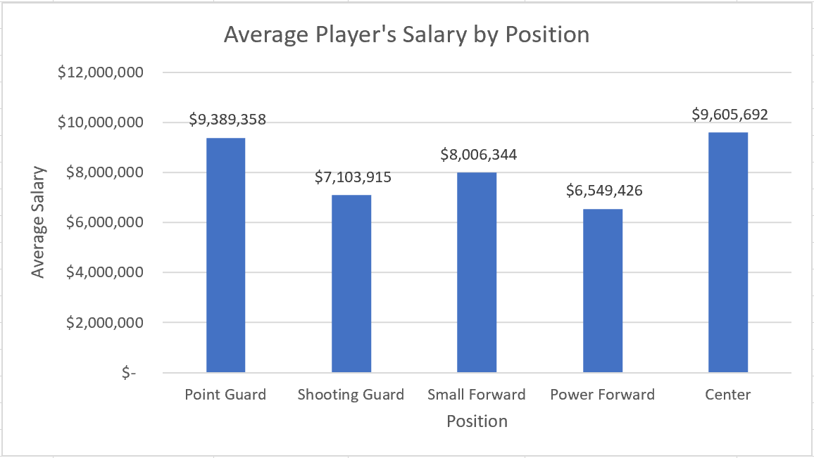 Average Player Salary by Position