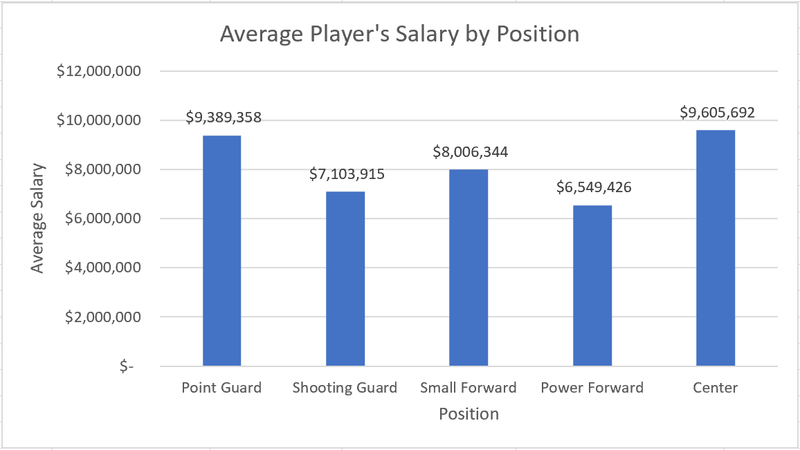 An Analysis Of Nba Teams Spending By Position For The Upcoming Season