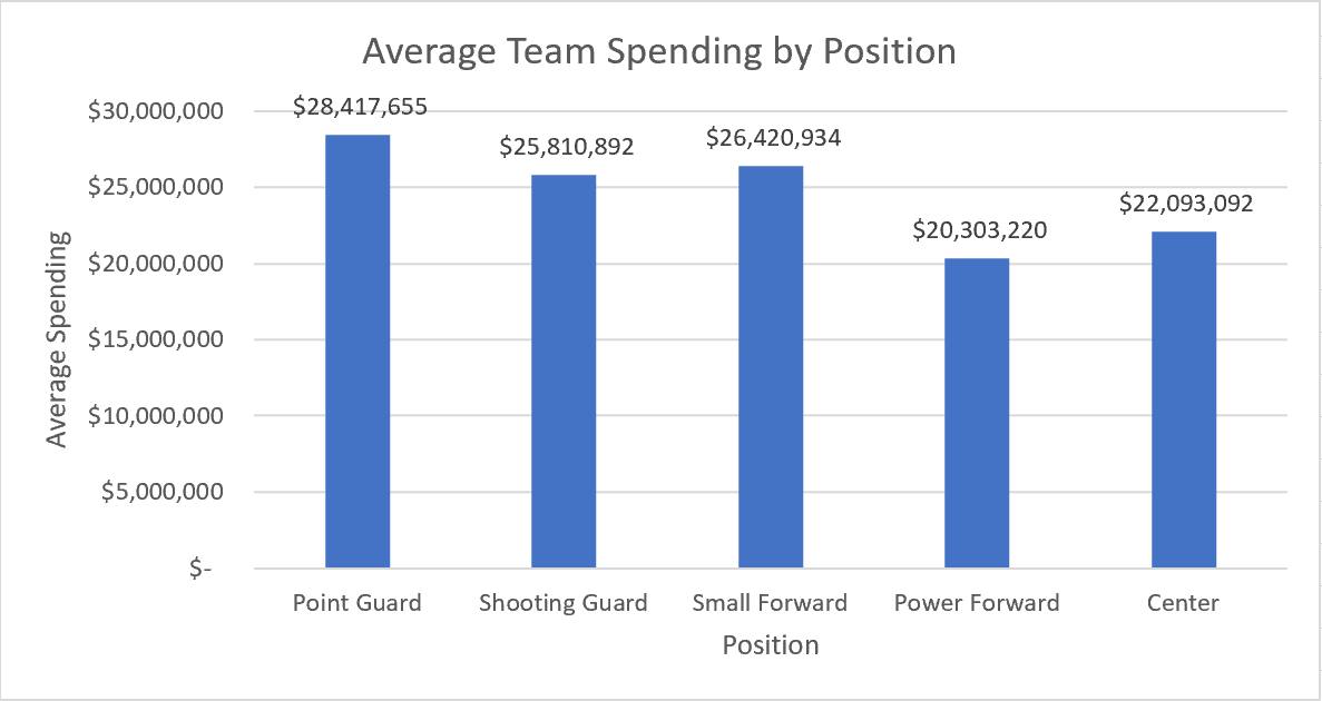 Average Team Spending by Position