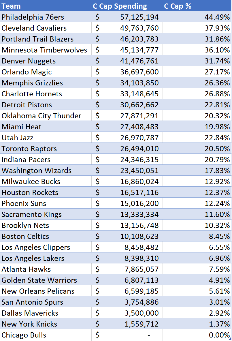 NBA Center Salaries