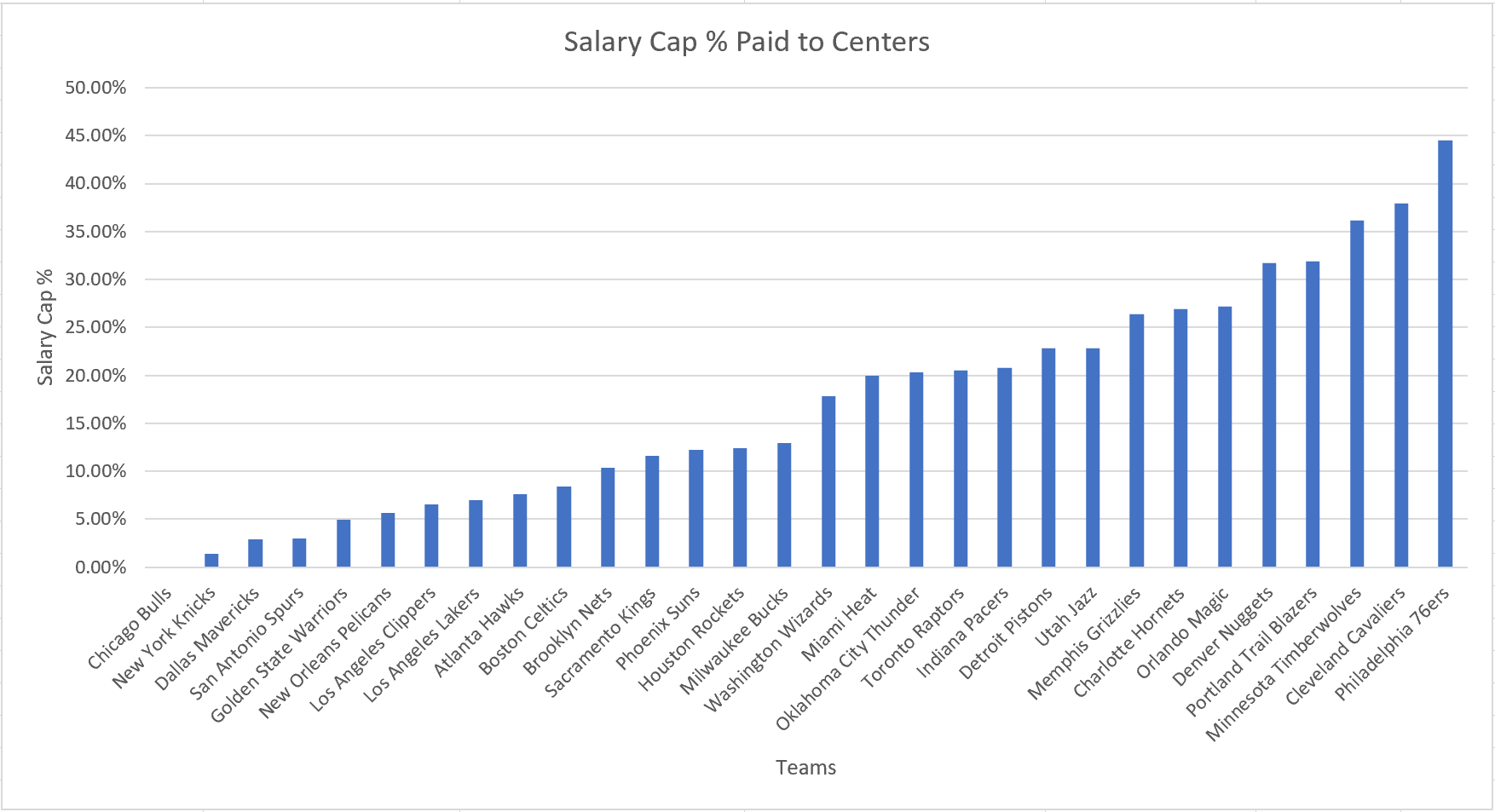 NBA Center Salary Percent
