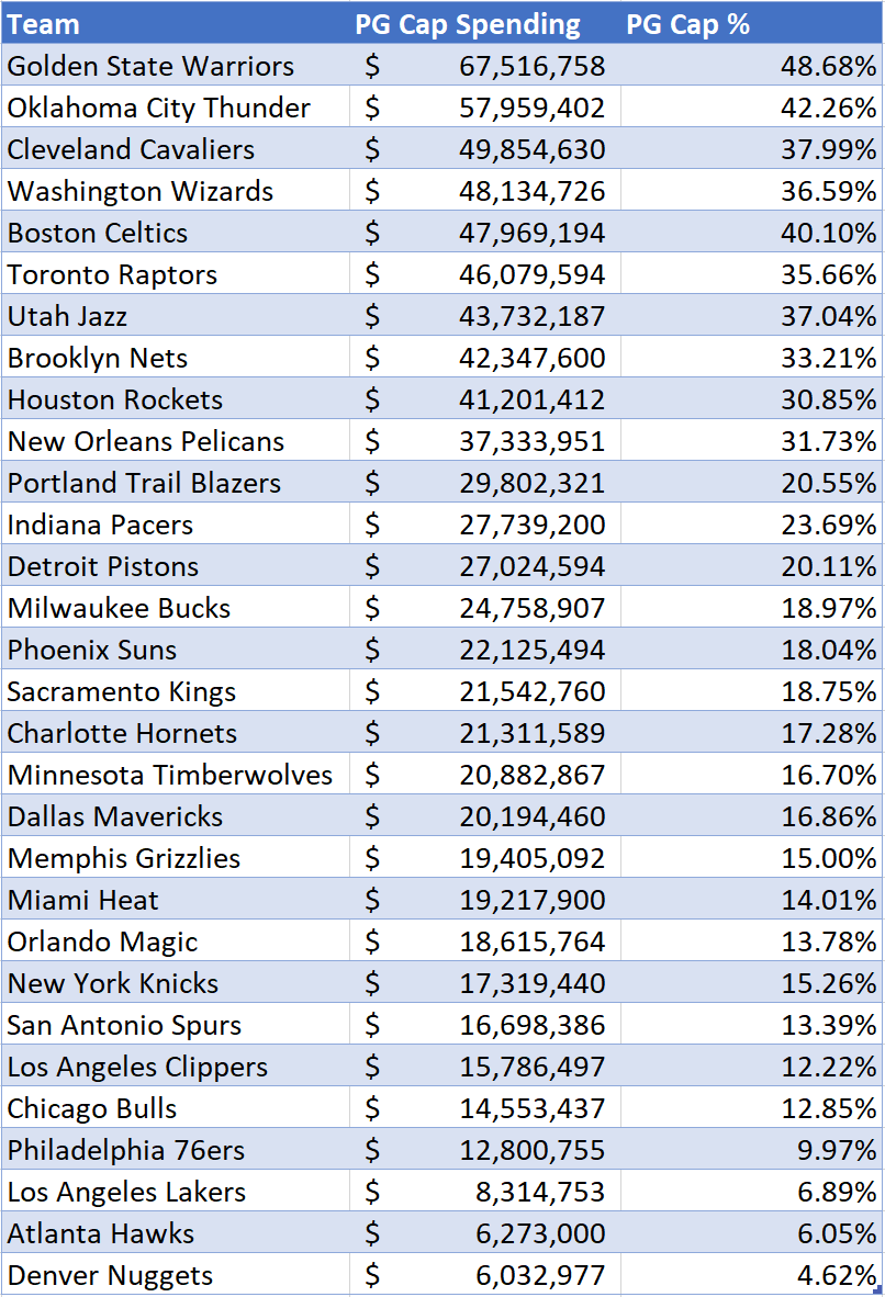 Point Guard Salaries