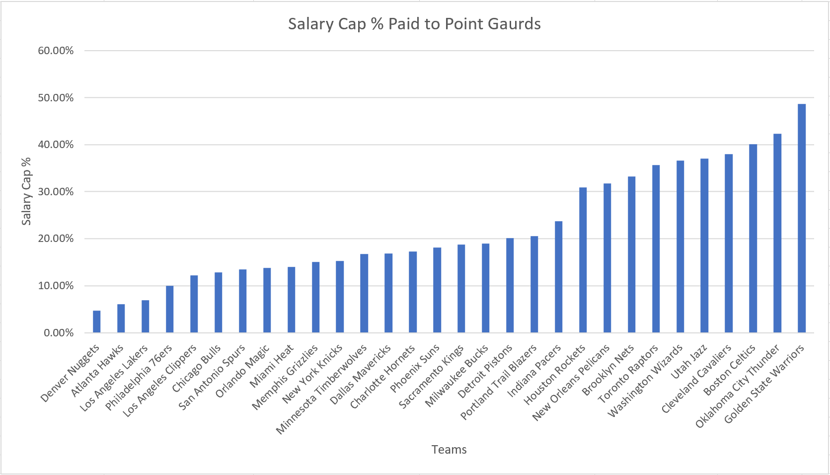 Point Guard Salary Percent