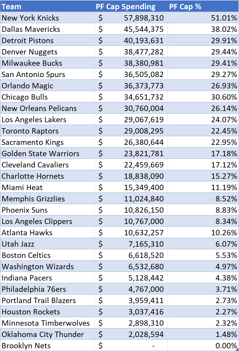 An Analysis of NBA Teams' Spending by Position for the Upcoming Season