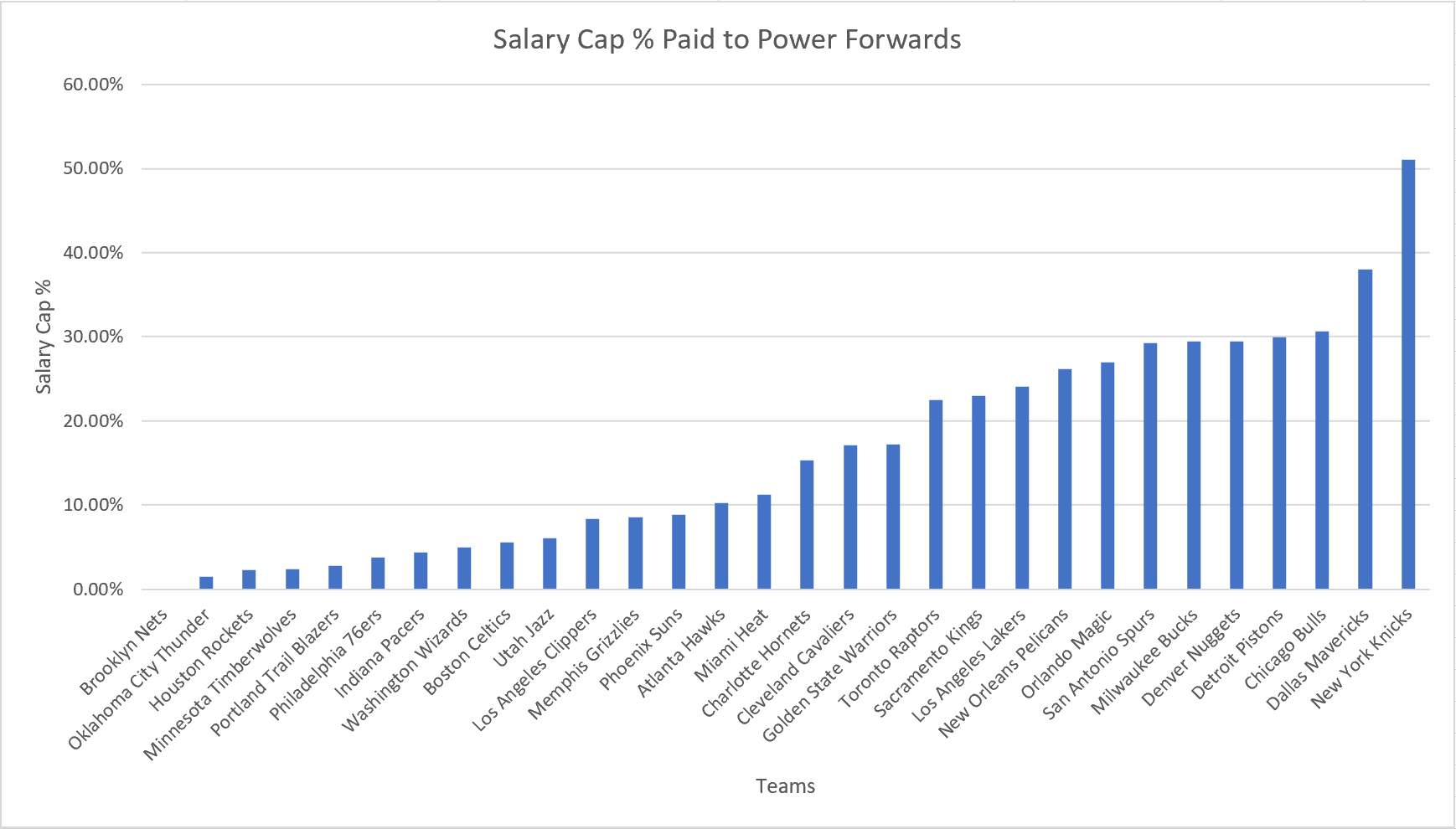 Power Forward Salary Percent
