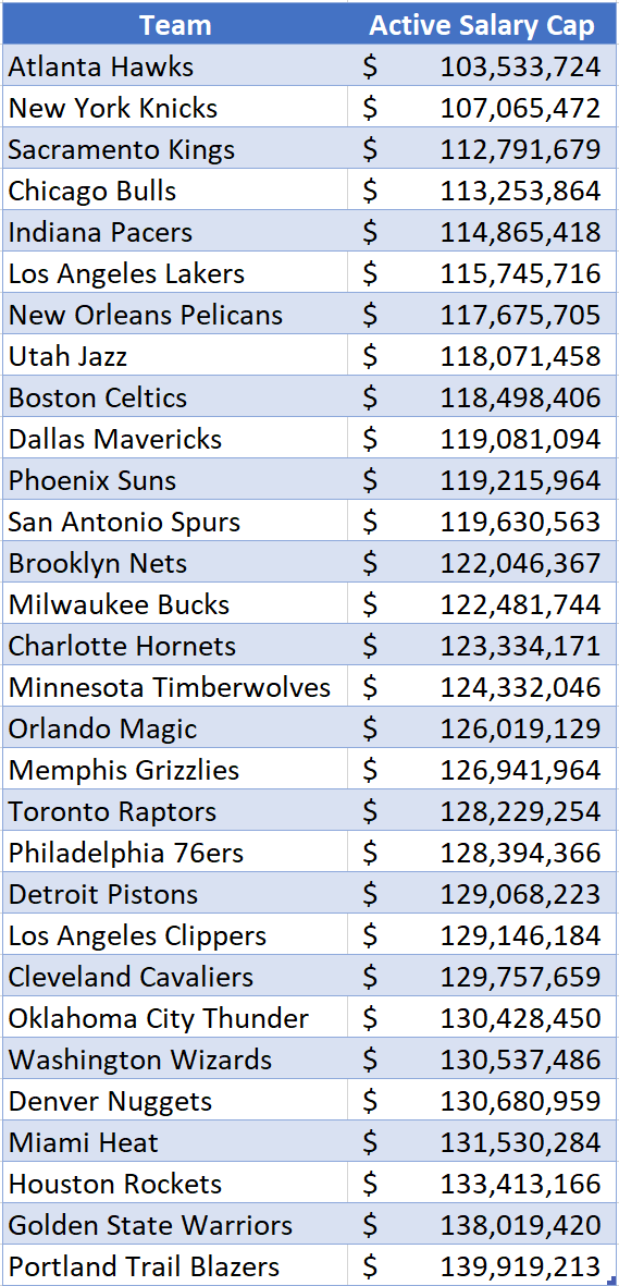 Salary Cap by Team