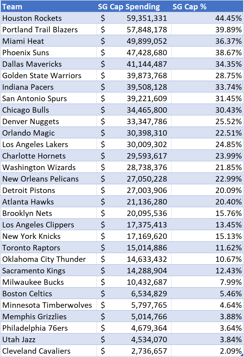 Shooting Guard Salaries