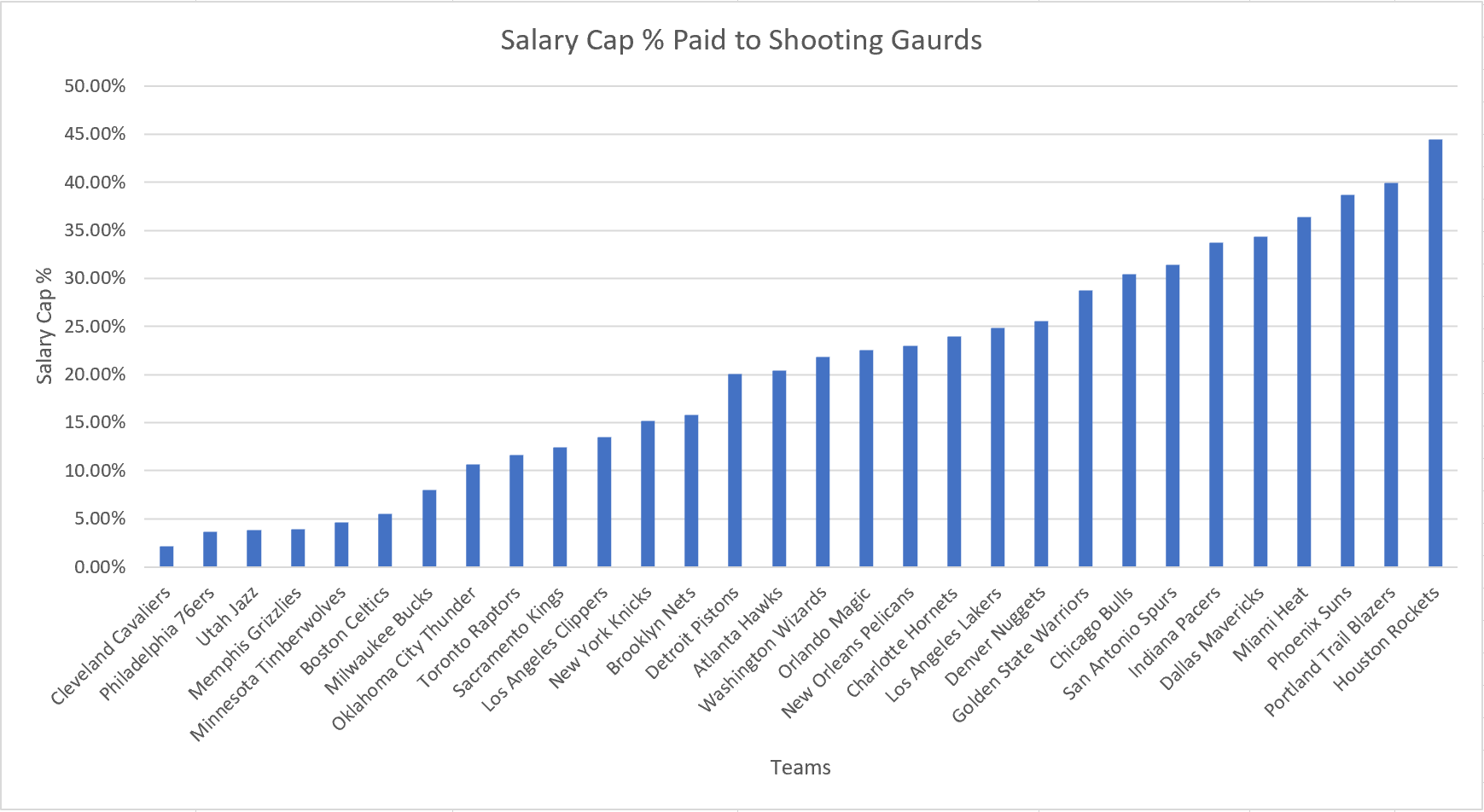 Shooting Guard Salary Percent