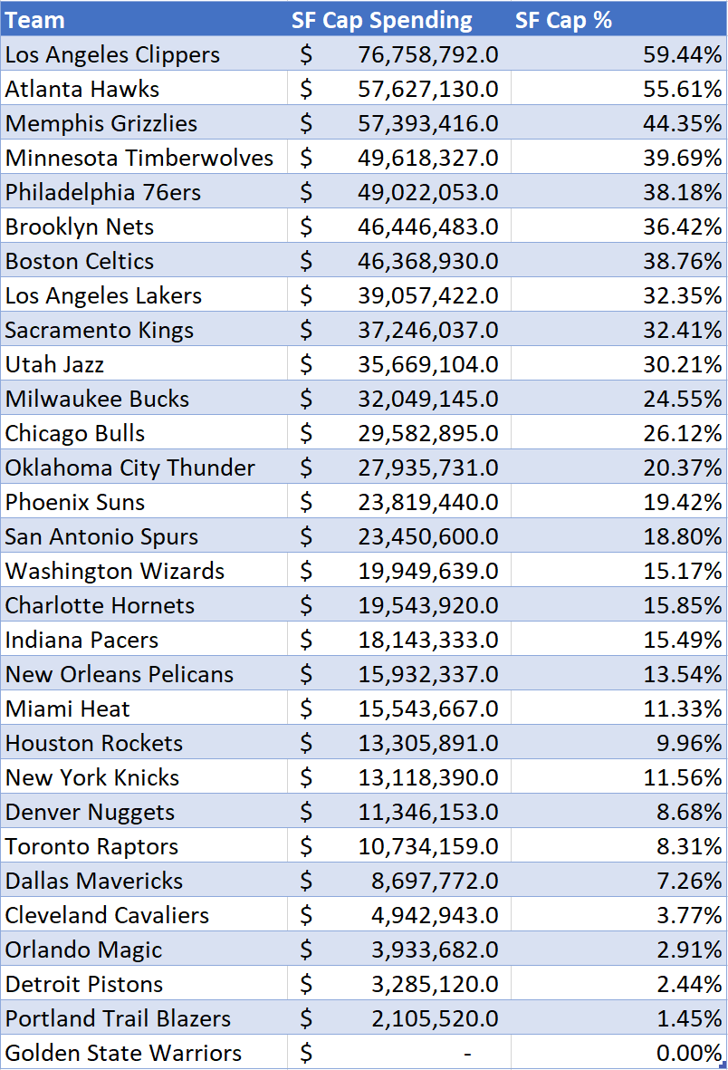 Small Forward Salaries