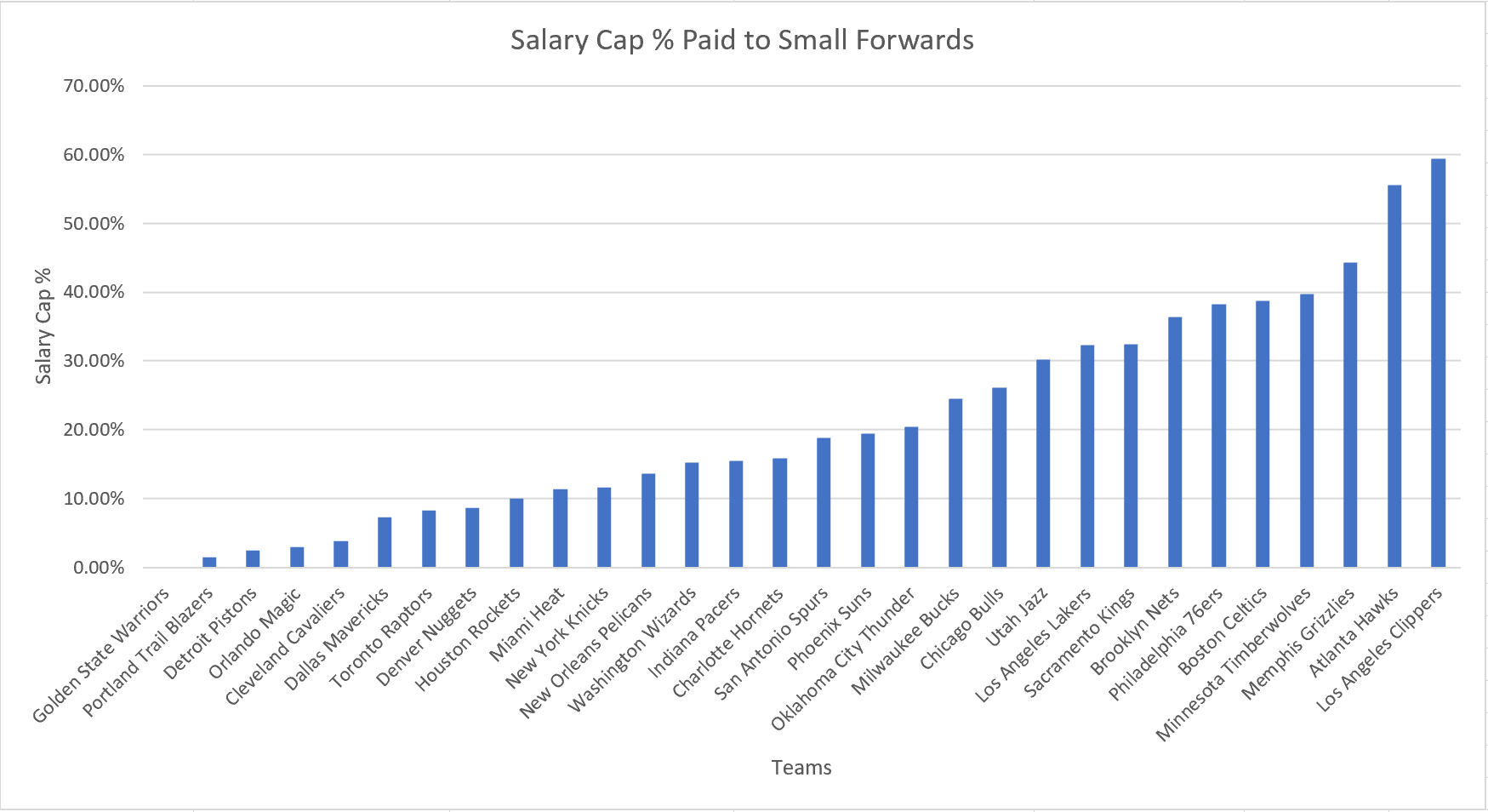 Small Forward Salary Percent
