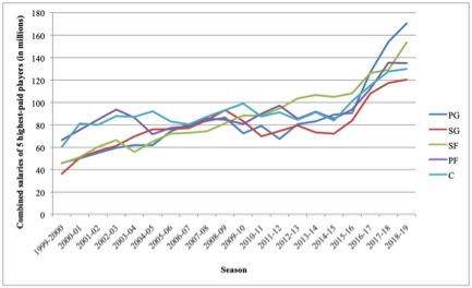 NBA Combined Salaries Chart