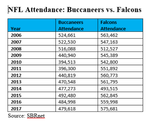 Chart showing NFL attendance, Buccaneers vs. Falcons
