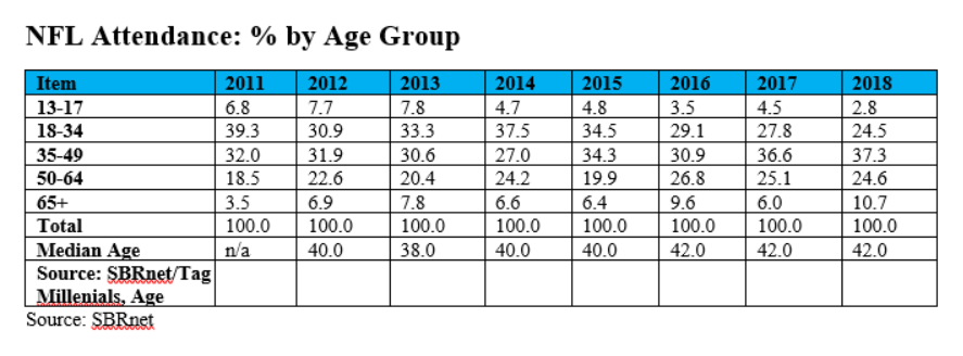Chart showing NFL attendance, percentage by age group