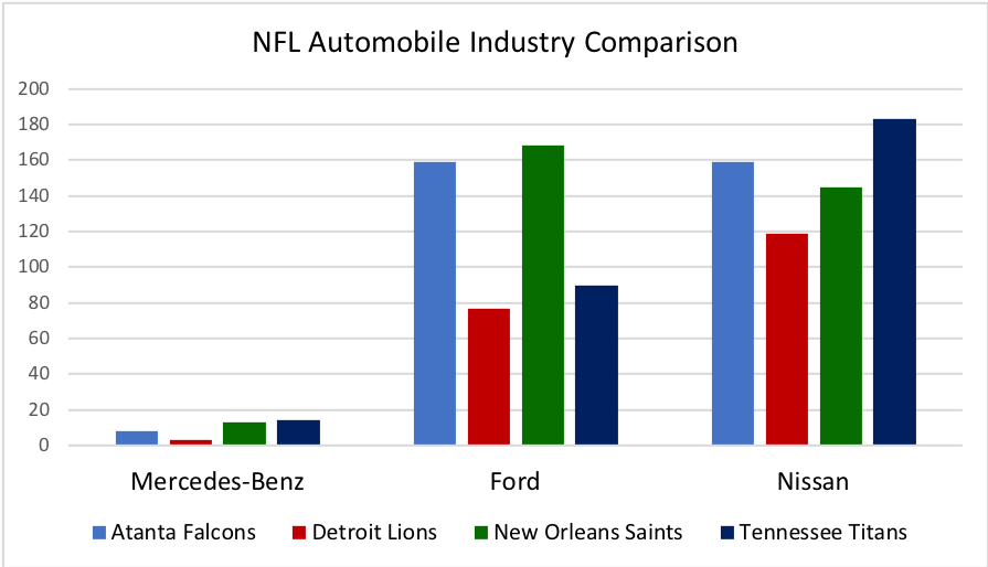 NFL Automobile Industry Comparison