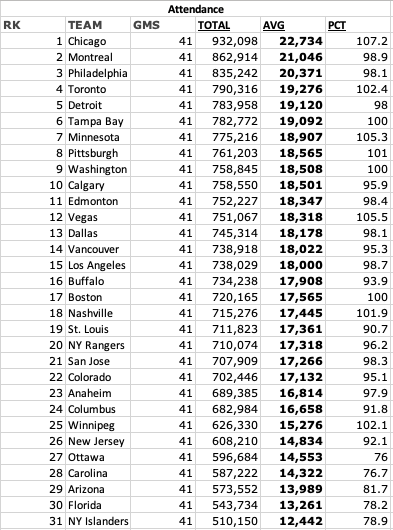 NHL Attendance Chart