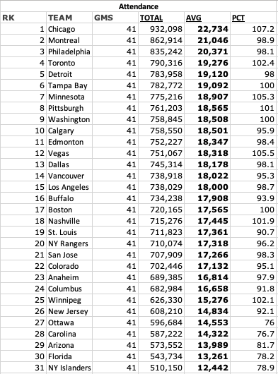 nhl attendance rankings