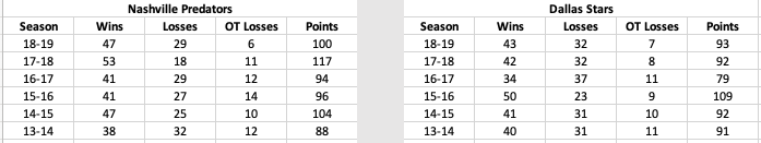 Attendance Record Data