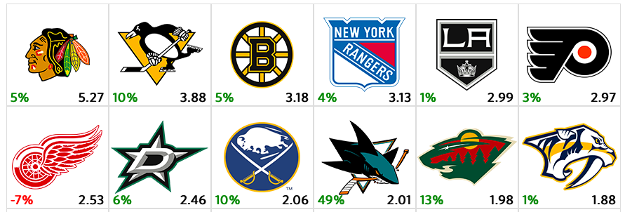 NHL Social Relevance