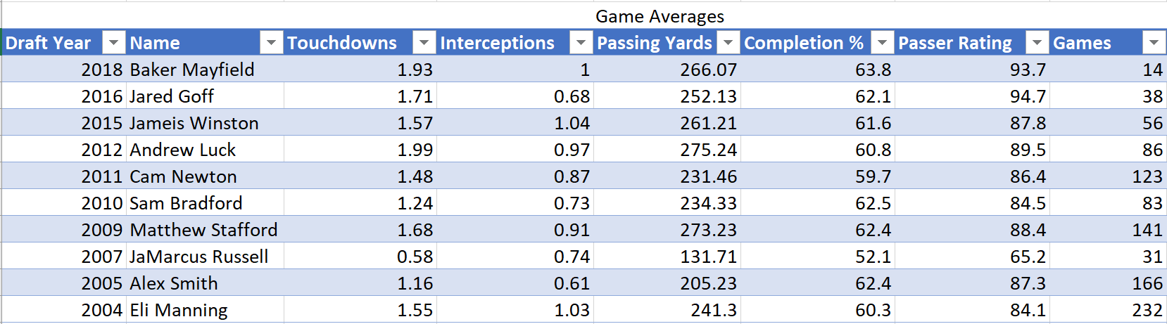 #1 Pick QBs Game Averages