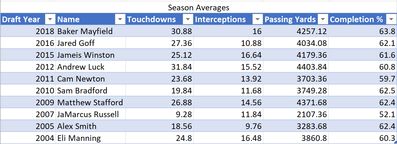#1 Pick QBs Season Averages