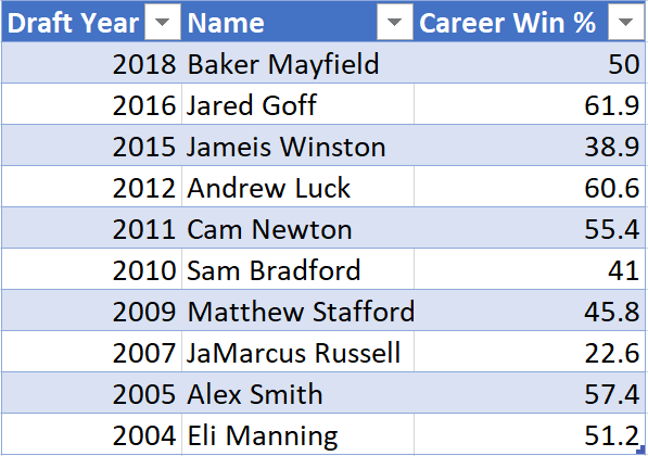 #1 Pick QBs Winning Percent