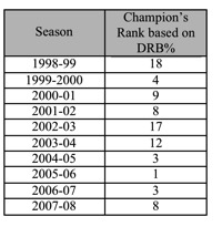 Opponent D R B Percent Ranking Graph Chart