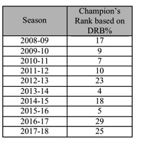 Opponent D R B Percent Ranking For the D R B