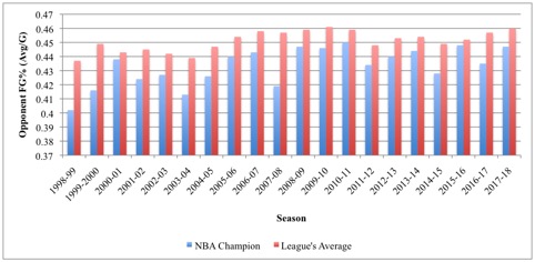 Opponent FG Percentage Graph