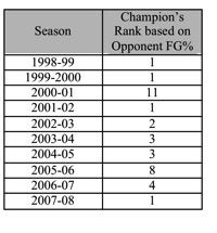 Opponent FG Percentage Graph Rank