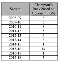 Opponent FG Rank Percentage Second Graph