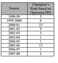 Opponent PPG Rank