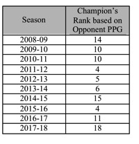 Opponent PPG Rank Second Graph