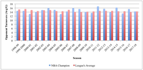 Opponent T O Graph