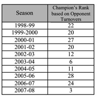 Opponent T O Ranking Graph