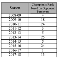 Opponent T O Graph Ranking Opponents