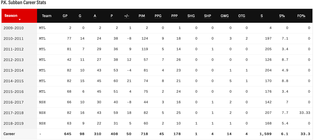 P.K. Subban's season stats