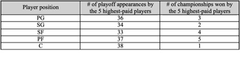 Table B: Player ROI for the 2009-2010 through 2018-2019 Seasons