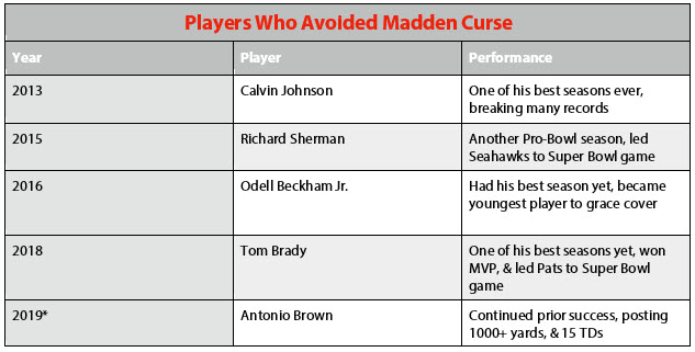 Players Who Avoided Madden Curse