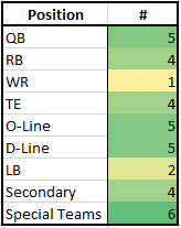 Positional Overview