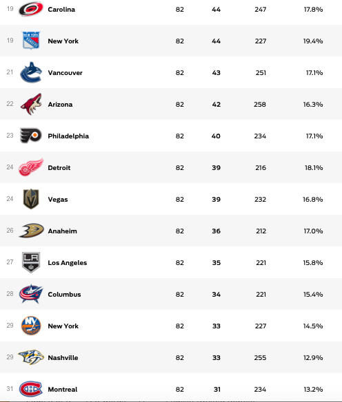 Power play stats