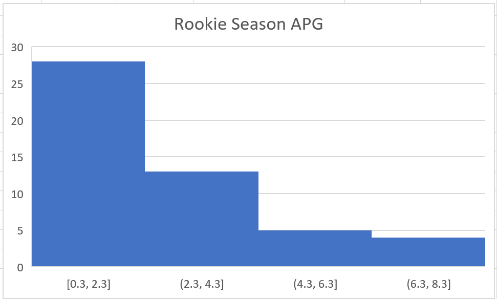 Rookie APG Graph