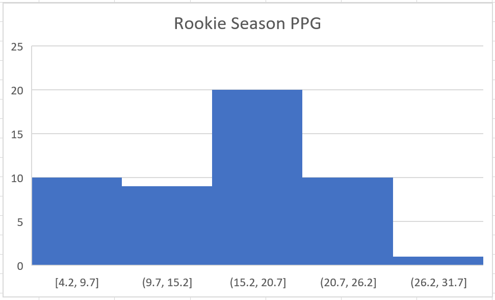 Rookie PPG Graph