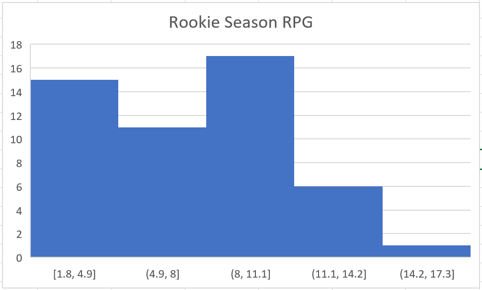 Rookie RPG Graph