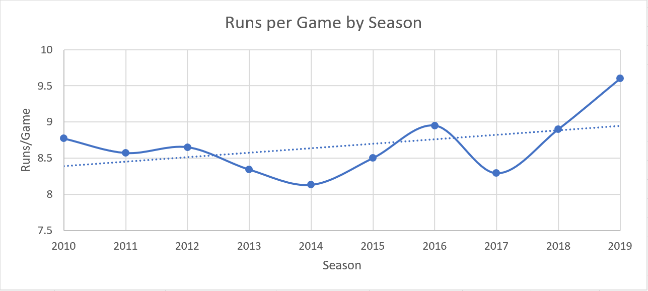 Runs per Game by Season