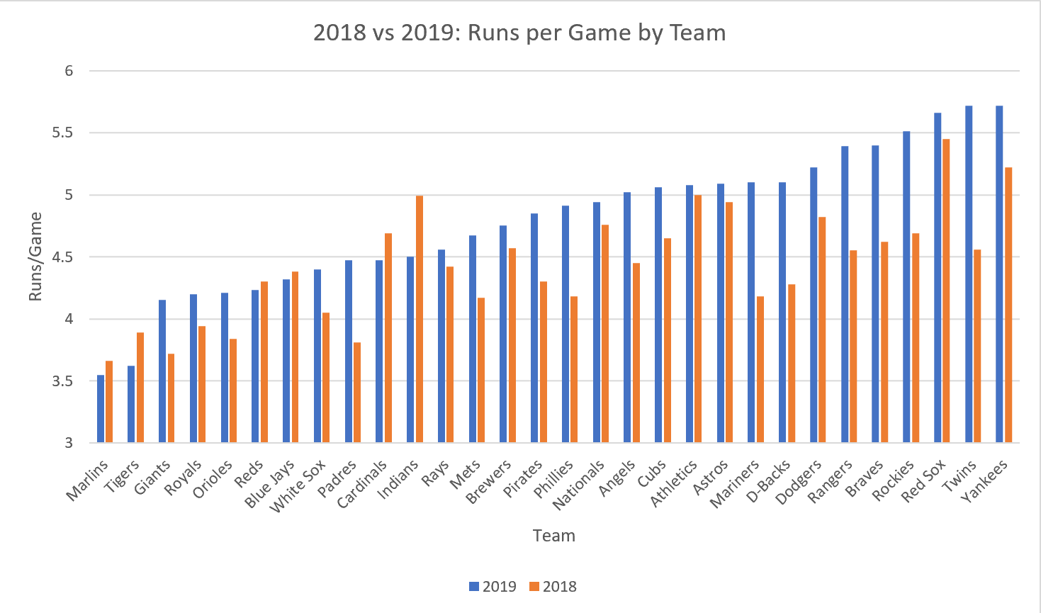 Runs per Game by Team