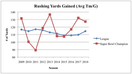 Rushing Yards Gained