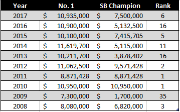 Safeties Highest vs Super Bowl