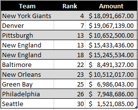 Super Bowl Quarterback Ranks