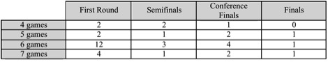 Number of Series Lost by the Team with Home Court Advantage
