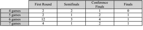 Number of Series Lost by the Team with Home Court Advantage